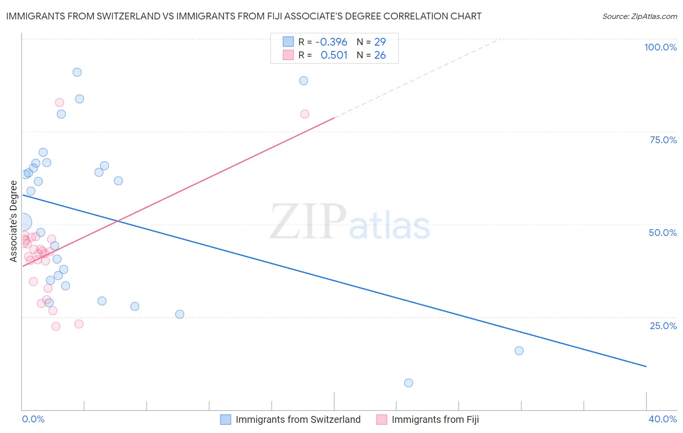 Immigrants from Switzerland vs Immigrants from Fiji Associate's Degree