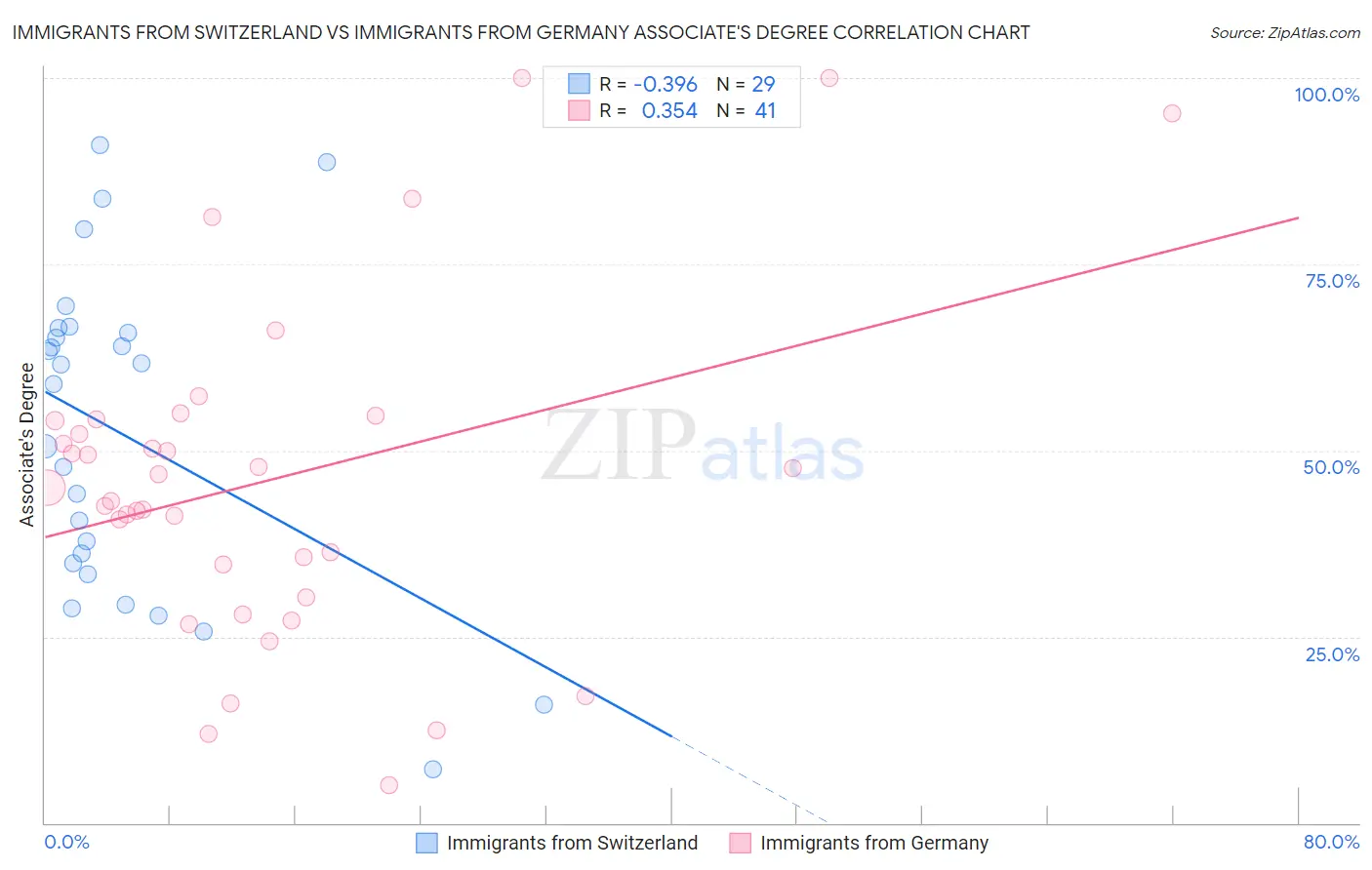 Immigrants from Switzerland vs Immigrants from Germany Associate's Degree