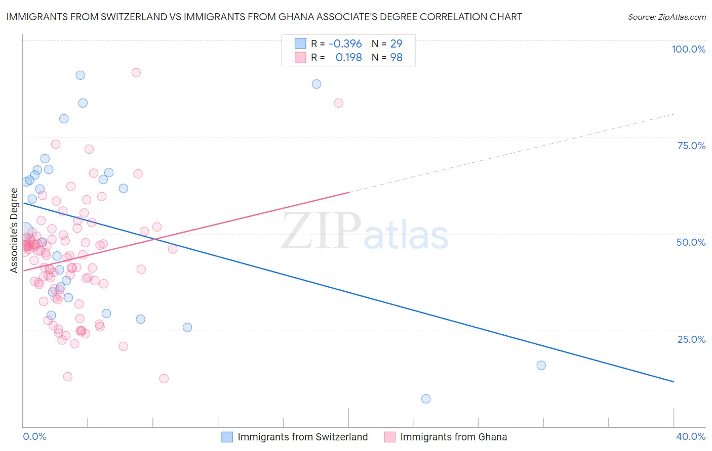 Immigrants from Switzerland vs Immigrants from Ghana Associate's Degree