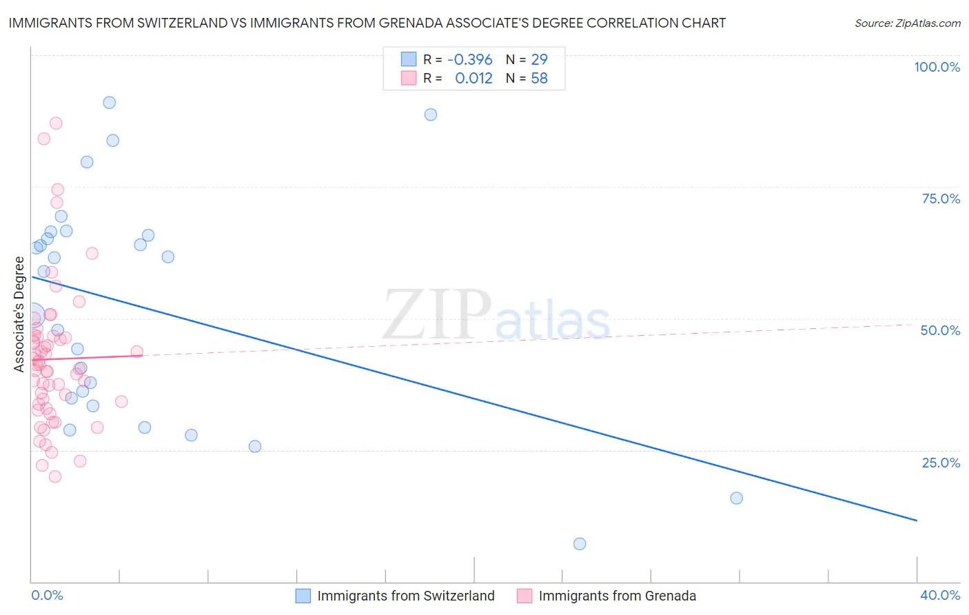 Immigrants from Switzerland vs Immigrants from Grenada Associate's Degree