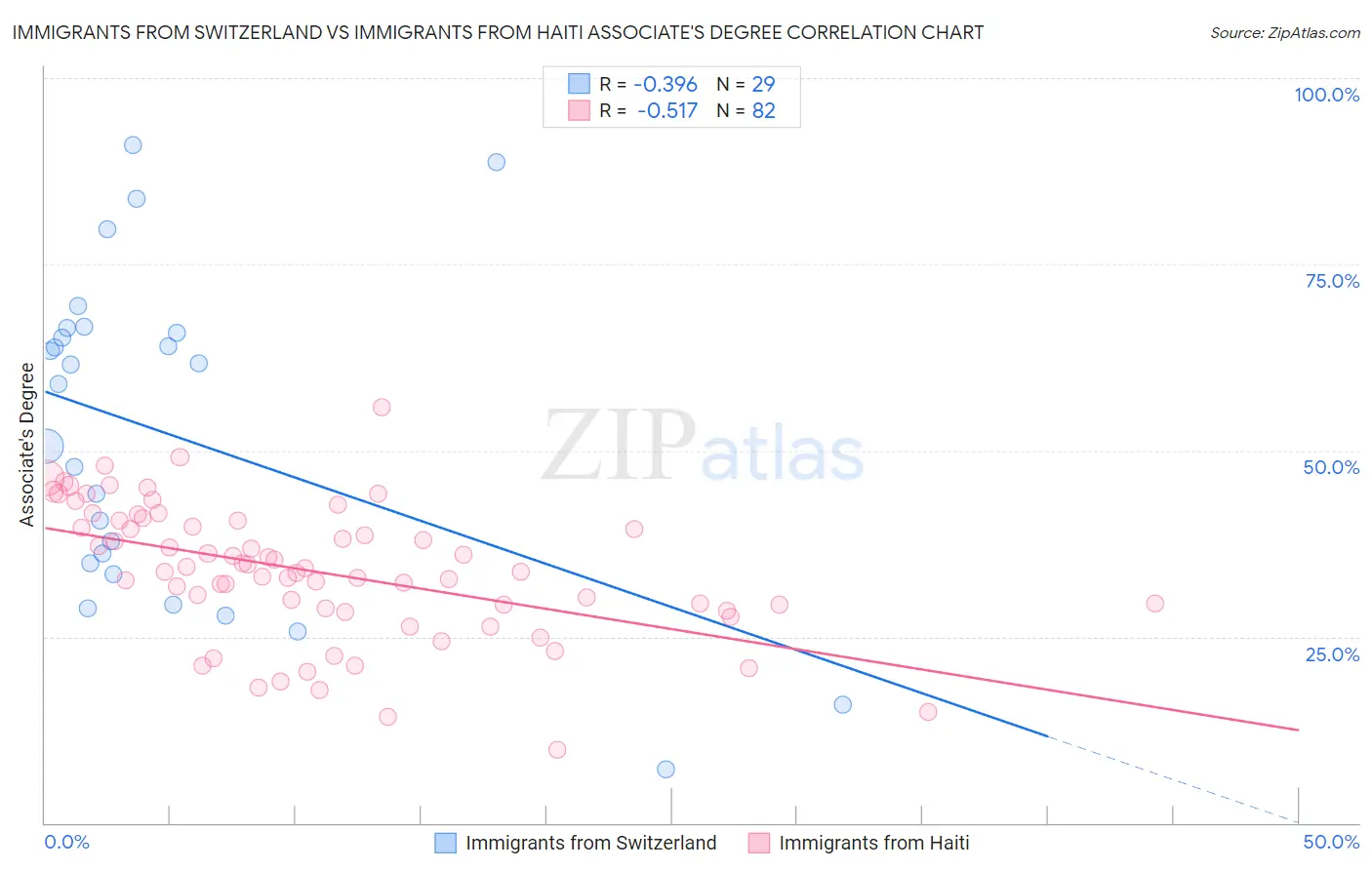 Immigrants from Switzerland vs Immigrants from Haiti Associate's Degree