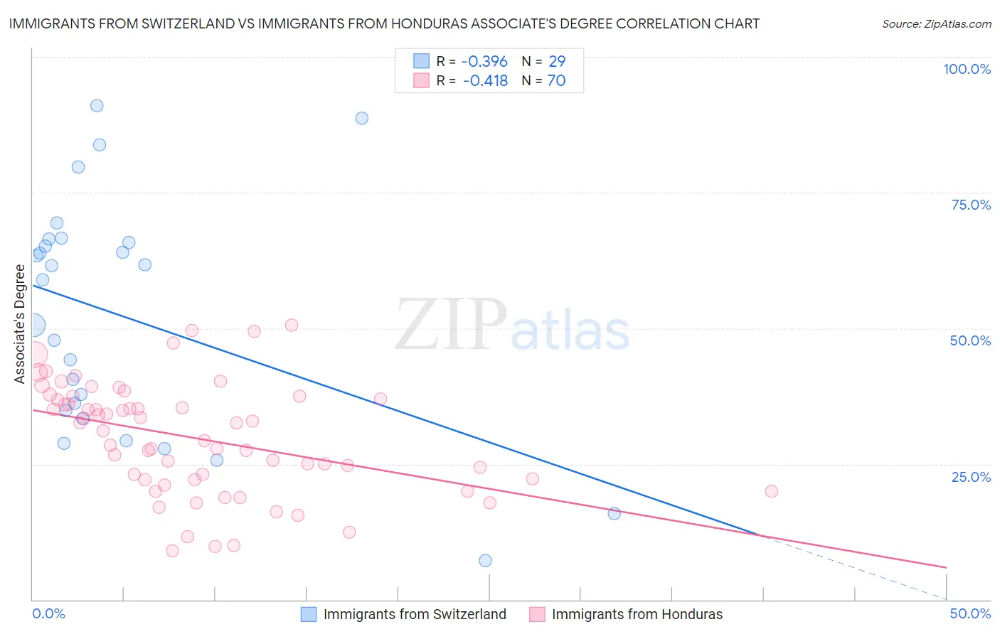 Immigrants from Switzerland vs Immigrants from Honduras Associate's Degree