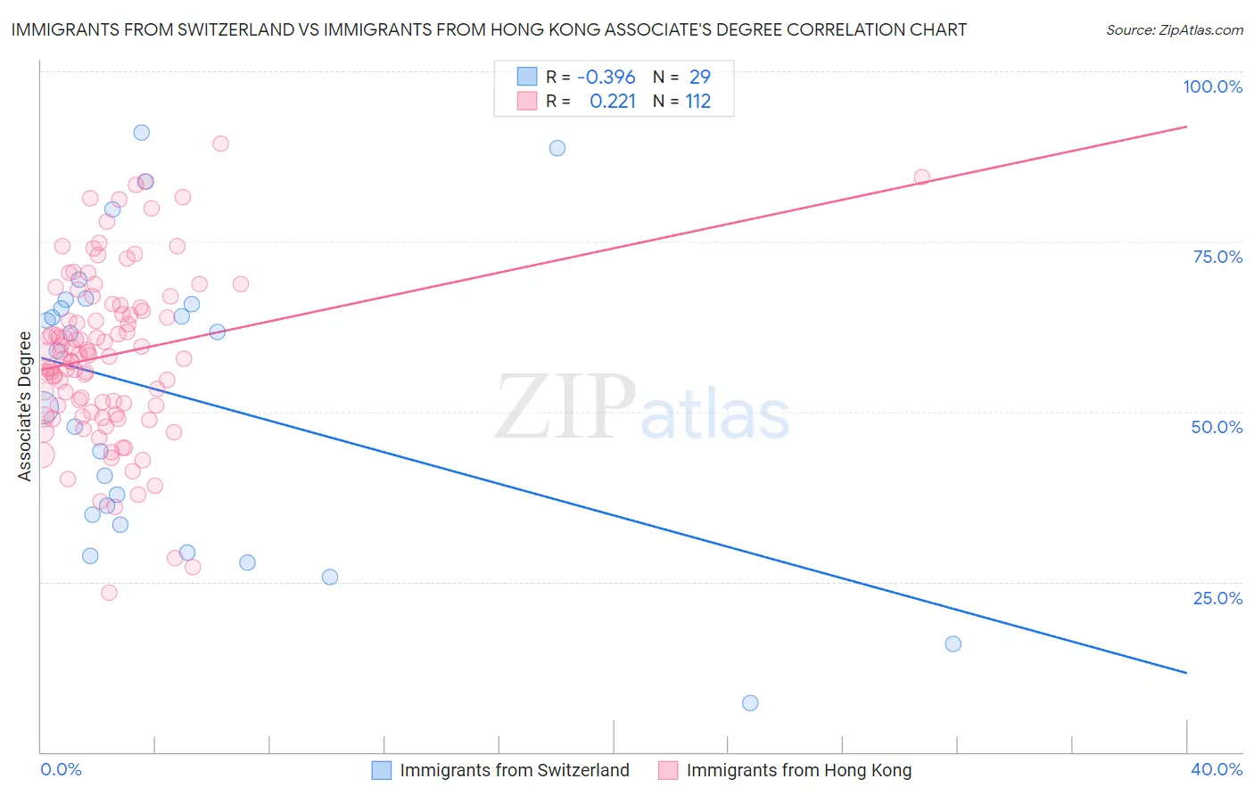 Immigrants from Switzerland vs Immigrants from Hong Kong Associate's Degree