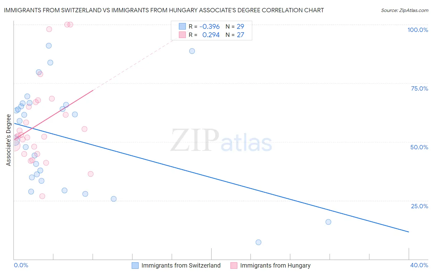 Immigrants from Switzerland vs Immigrants from Hungary Associate's Degree