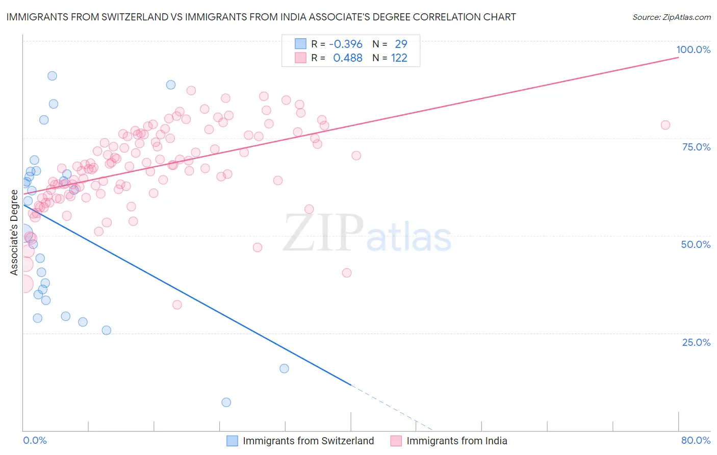 Immigrants from Switzerland vs Immigrants from India Associate's Degree