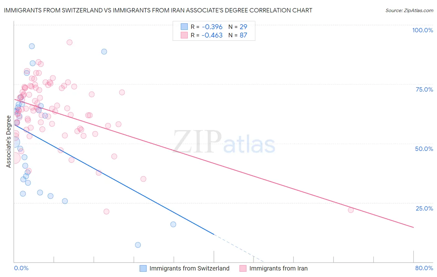 Immigrants from Switzerland vs Immigrants from Iran Associate's Degree