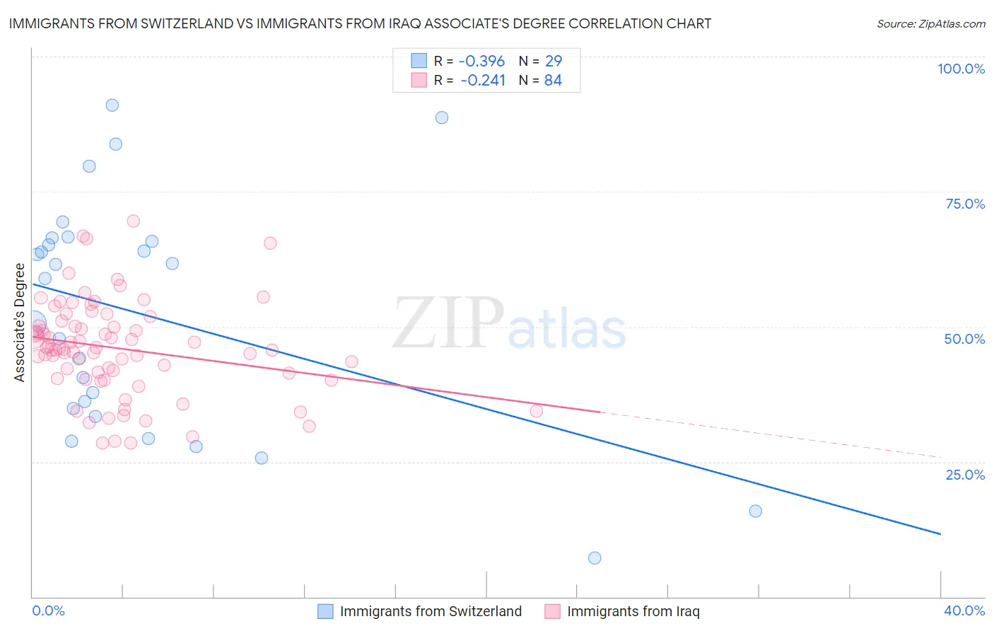 Immigrants from Switzerland vs Immigrants from Iraq Associate's Degree