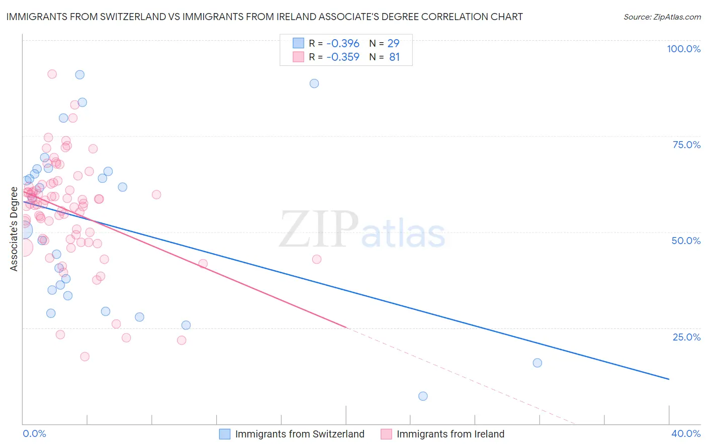 Immigrants from Switzerland vs Immigrants from Ireland Associate's Degree