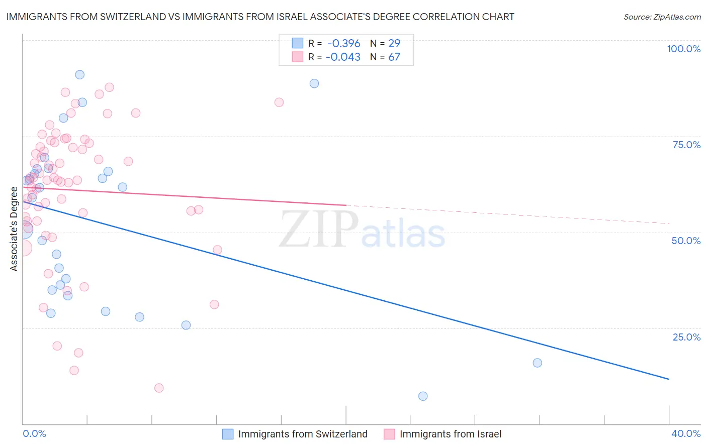 Immigrants from Switzerland vs Immigrants from Israel Associate's Degree