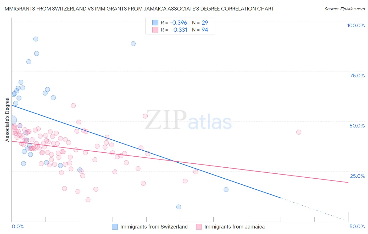 Immigrants from Switzerland vs Immigrants from Jamaica Associate's Degree