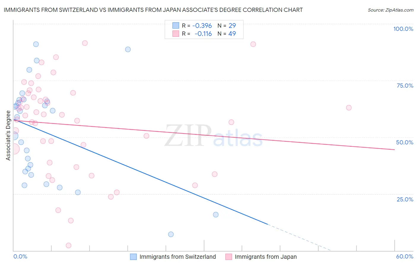 Immigrants from Switzerland vs Immigrants from Japan Associate's Degree