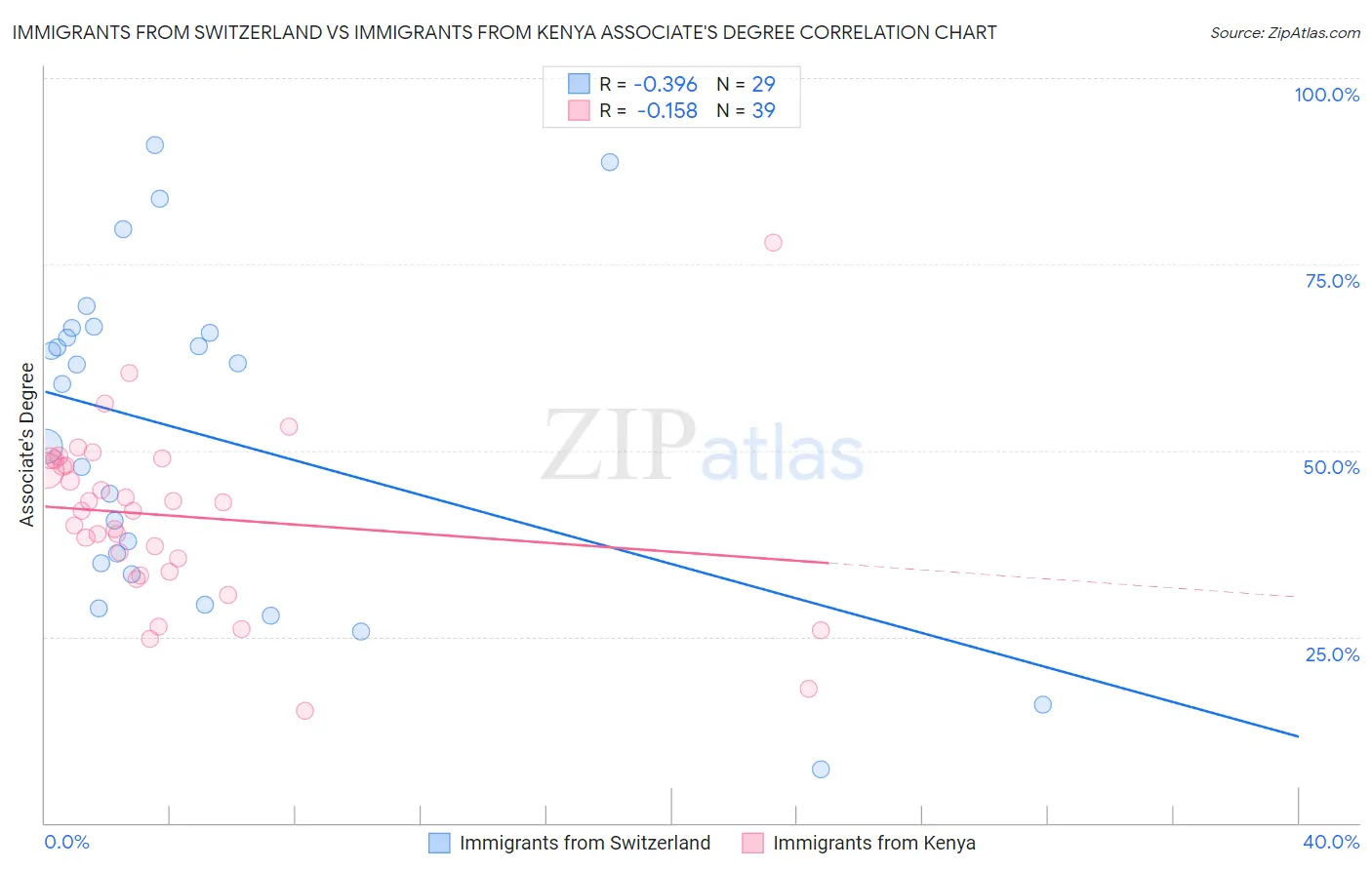 Immigrants from Switzerland vs Immigrants from Kenya Associate's Degree