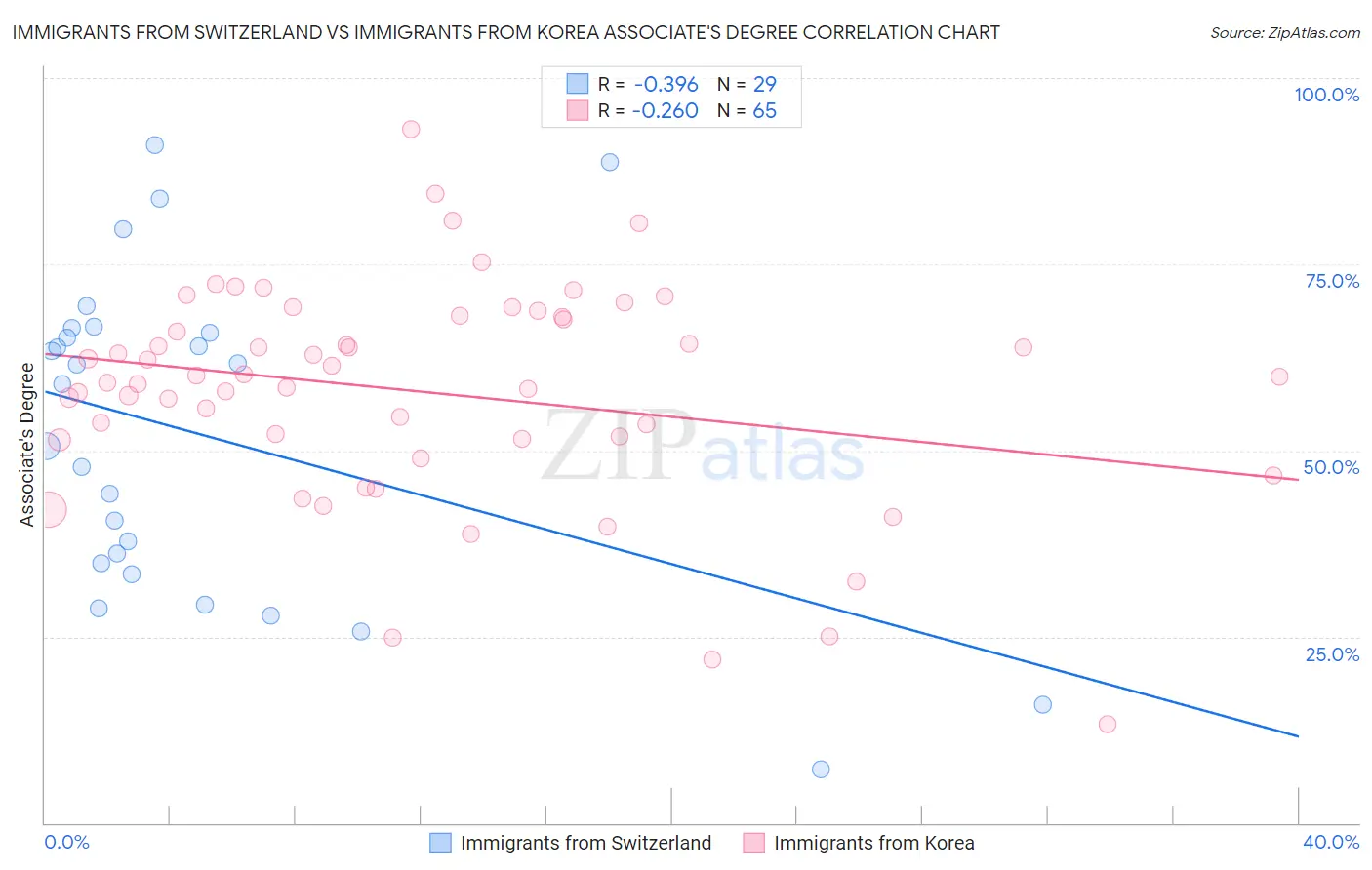 Immigrants from Switzerland vs Immigrants from Korea Associate's Degree