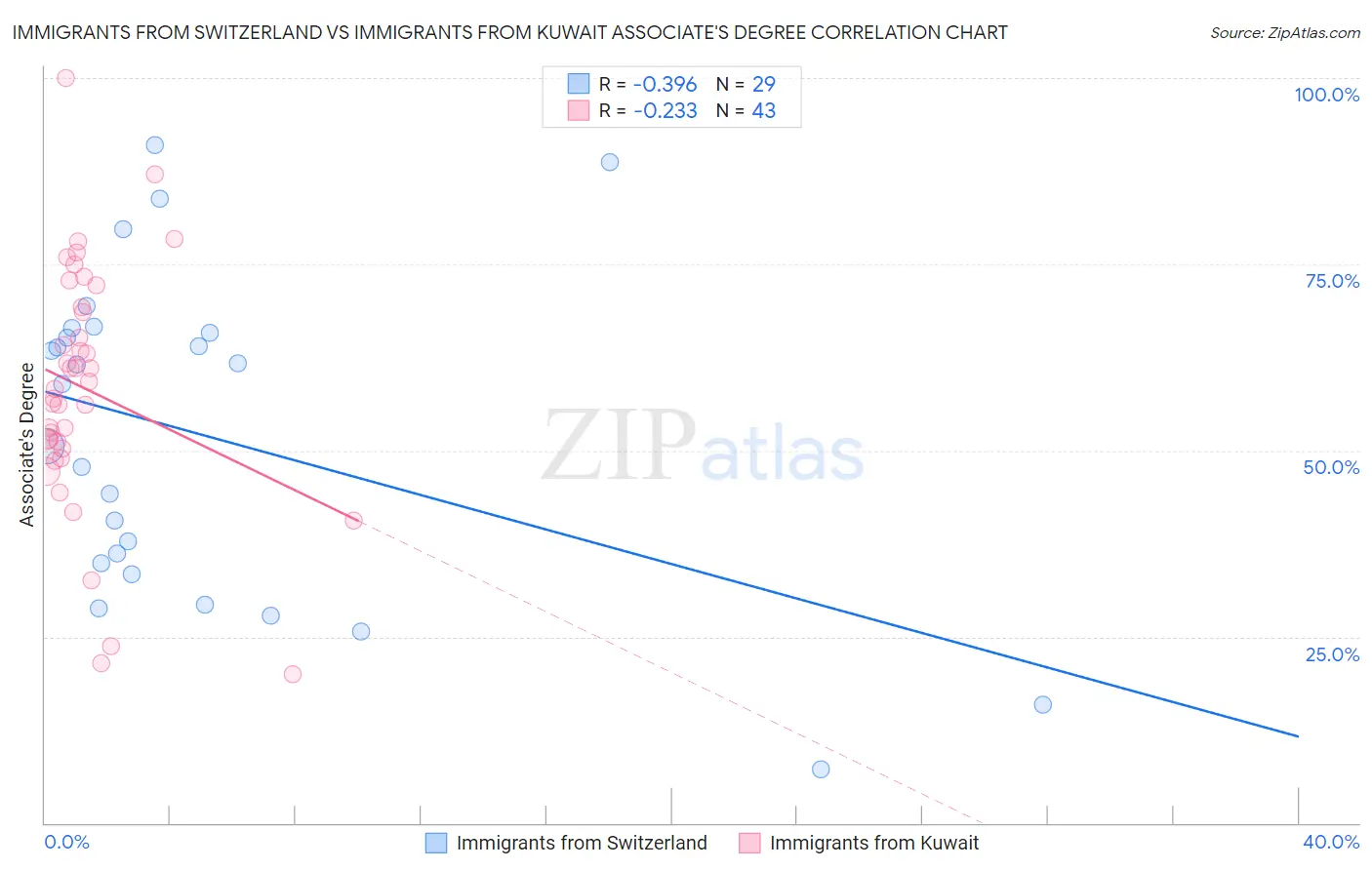 Immigrants from Switzerland vs Immigrants from Kuwait Associate's Degree