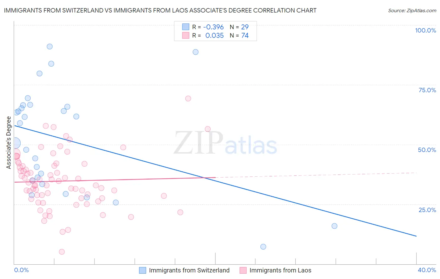 Immigrants from Switzerland vs Immigrants from Laos Associate's Degree