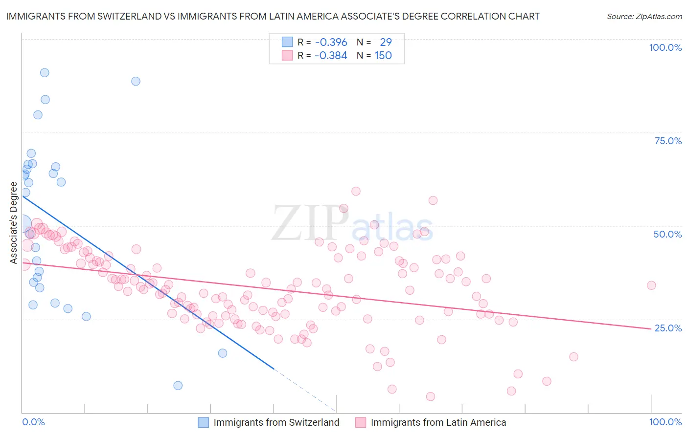 Immigrants from Switzerland vs Immigrants from Latin America Associate's Degree