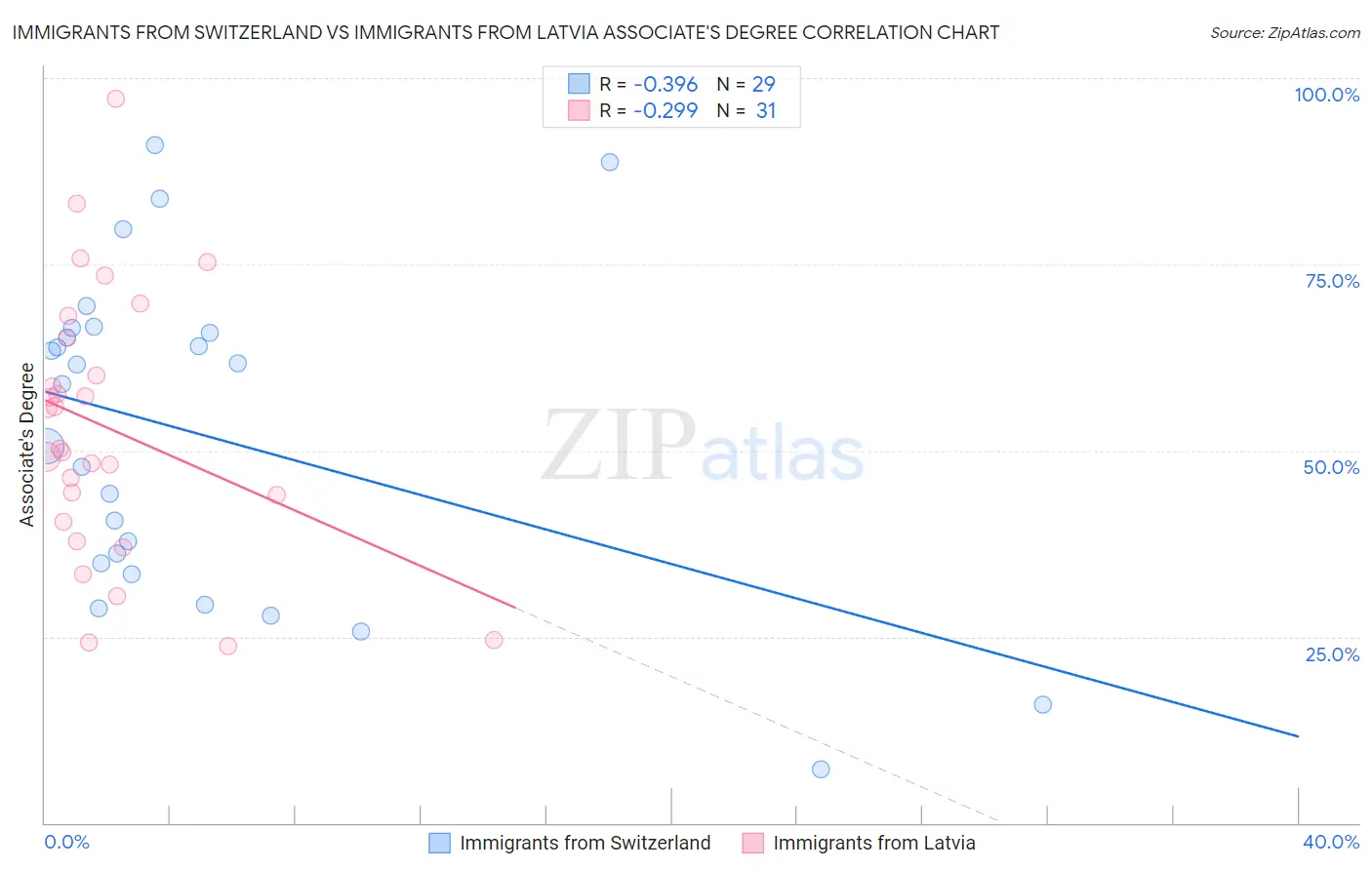 Immigrants from Switzerland vs Immigrants from Latvia Associate's Degree