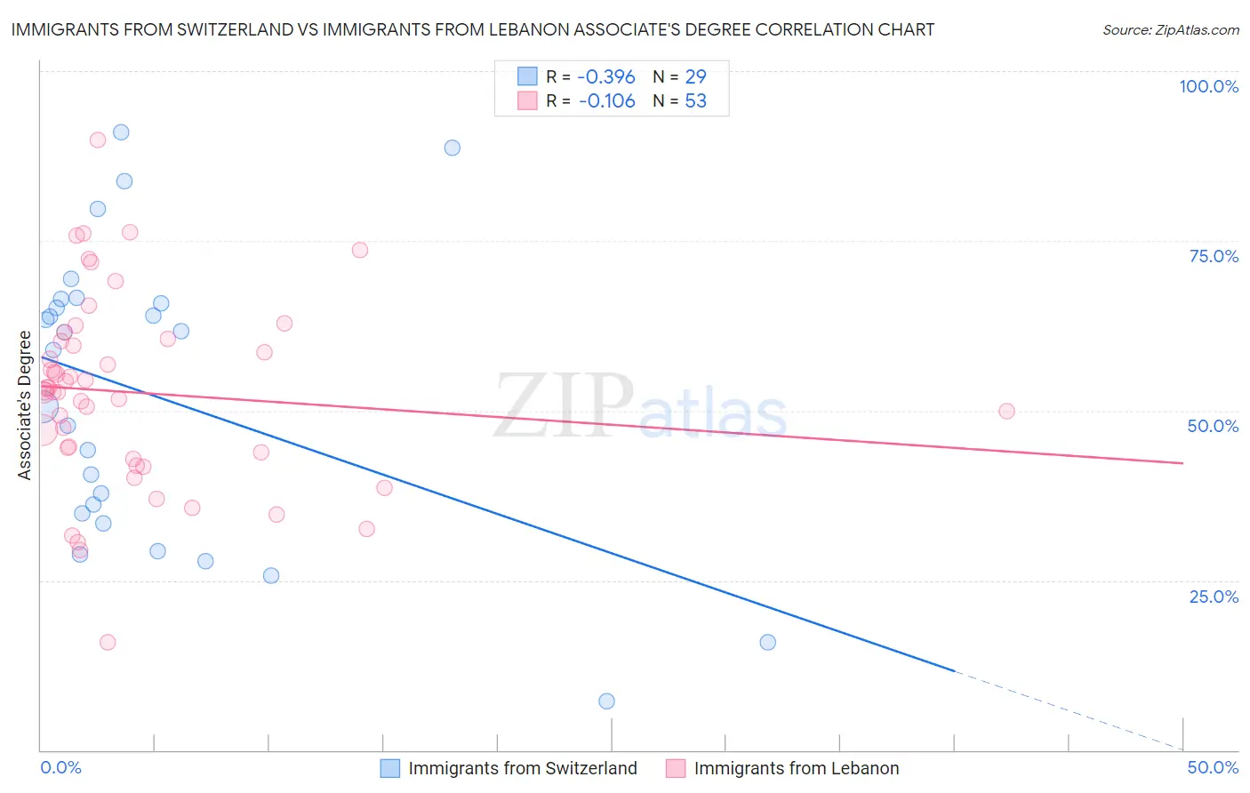 Immigrants from Switzerland vs Immigrants from Lebanon Associate's Degree