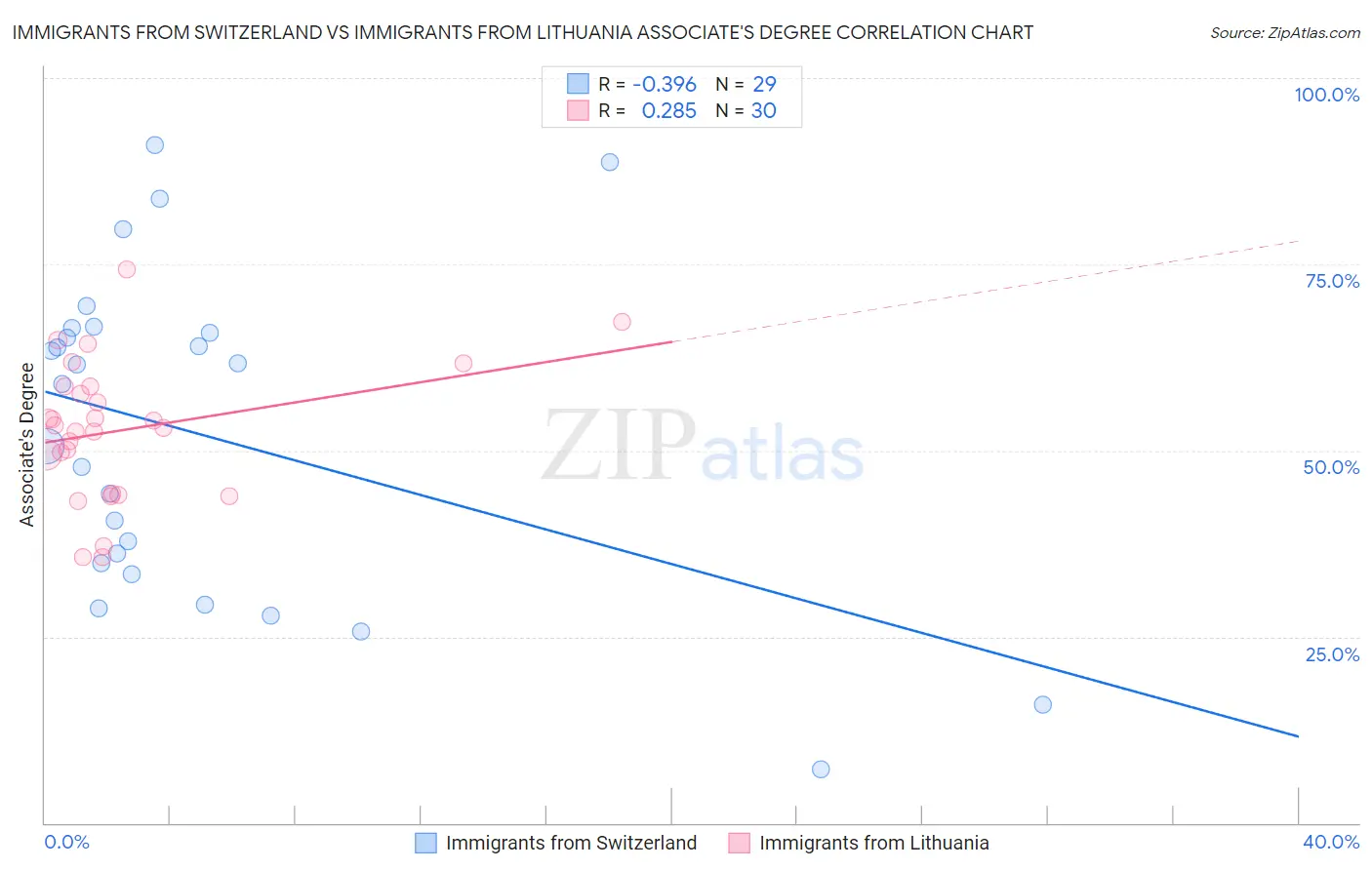 Immigrants from Switzerland vs Immigrants from Lithuania Associate's Degree