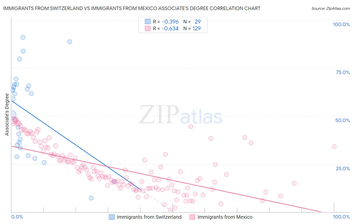 Immigrants from Switzerland vs Immigrants from Mexico Associate's Degree