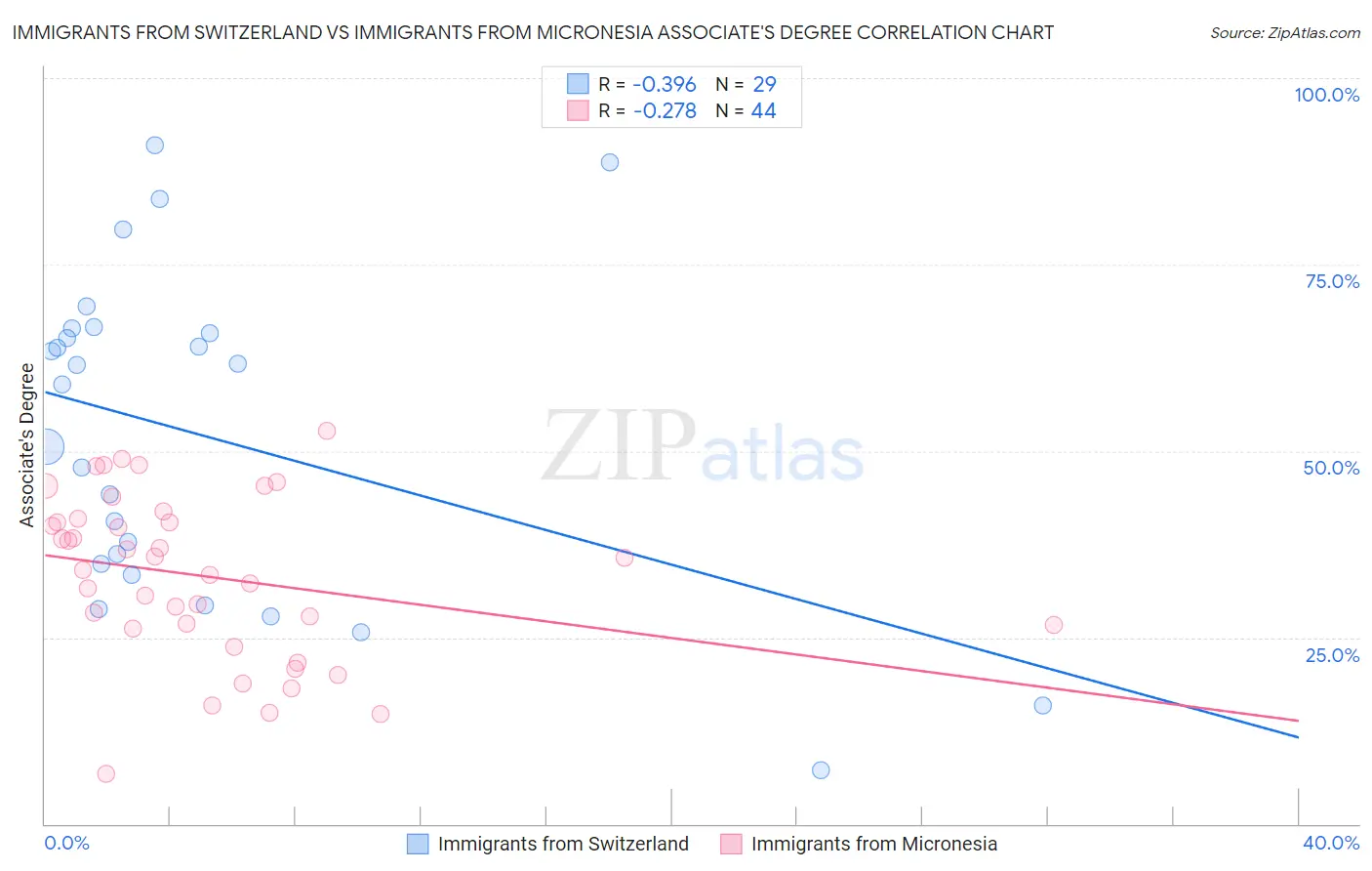 Immigrants from Switzerland vs Immigrants from Micronesia Associate's Degree