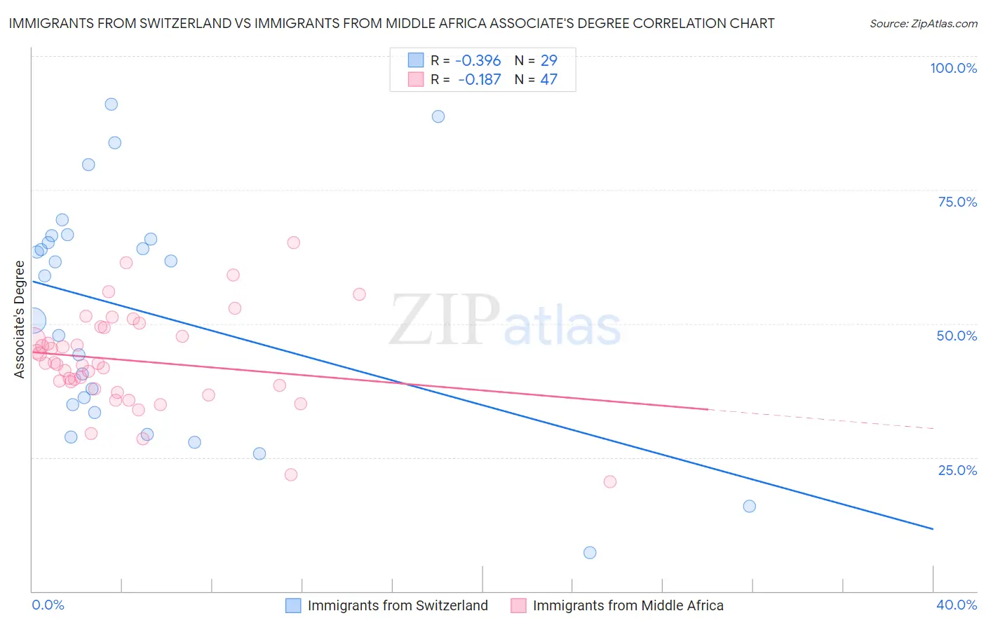 Immigrants from Switzerland vs Immigrants from Middle Africa Associate's Degree