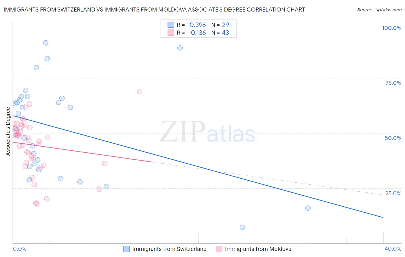 Immigrants from Switzerland vs Immigrants from Moldova Associate's Degree