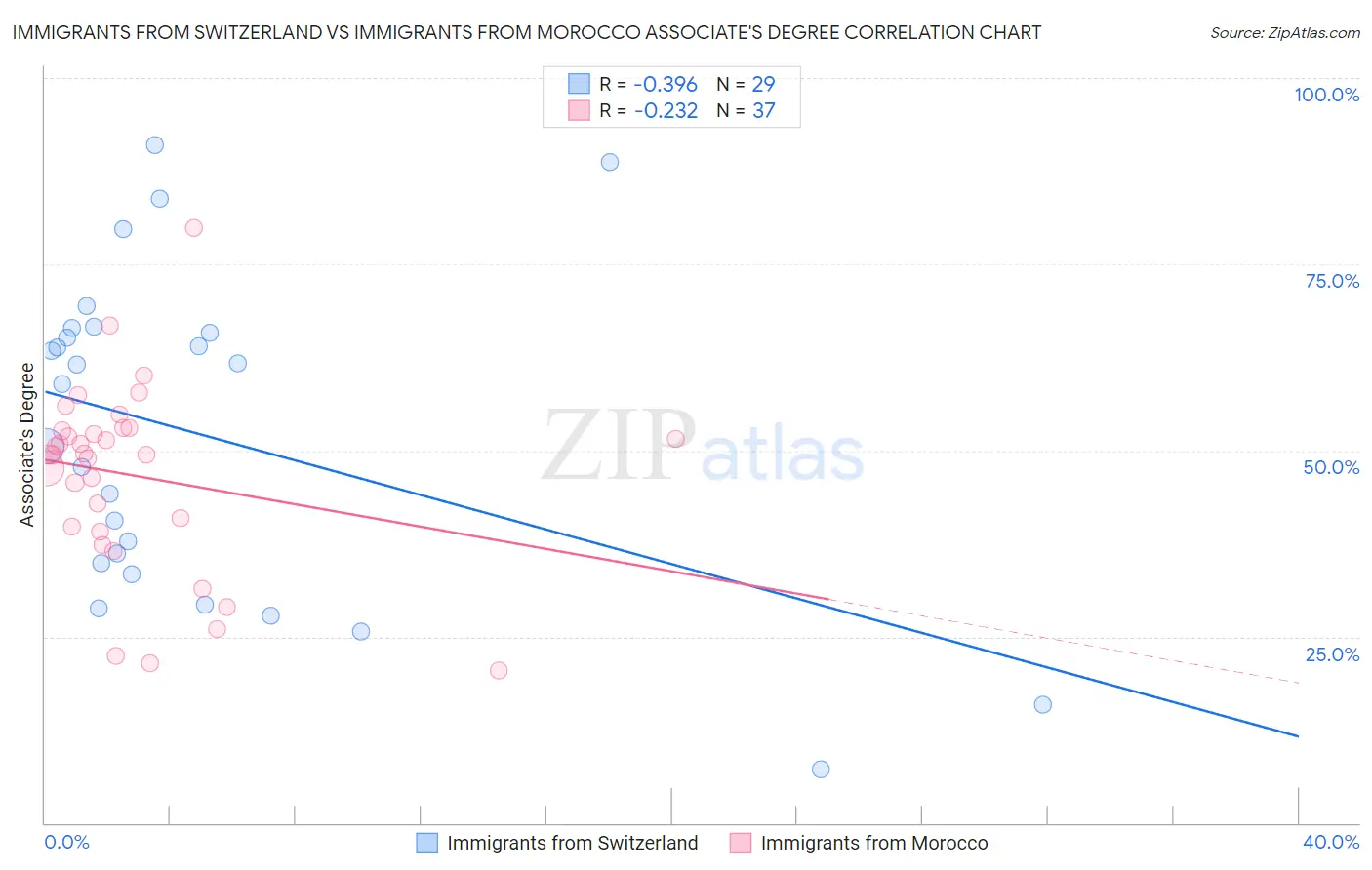 Immigrants from Switzerland vs Immigrants from Morocco Associate's Degree