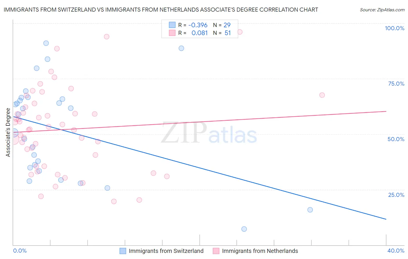 Immigrants from Switzerland vs Immigrants from Netherlands Associate's Degree