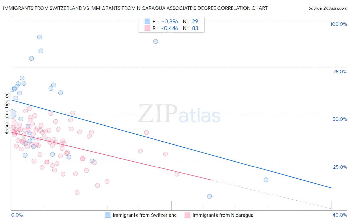 Immigrants from Switzerland vs Immigrants from Nicaragua Associate's Degree