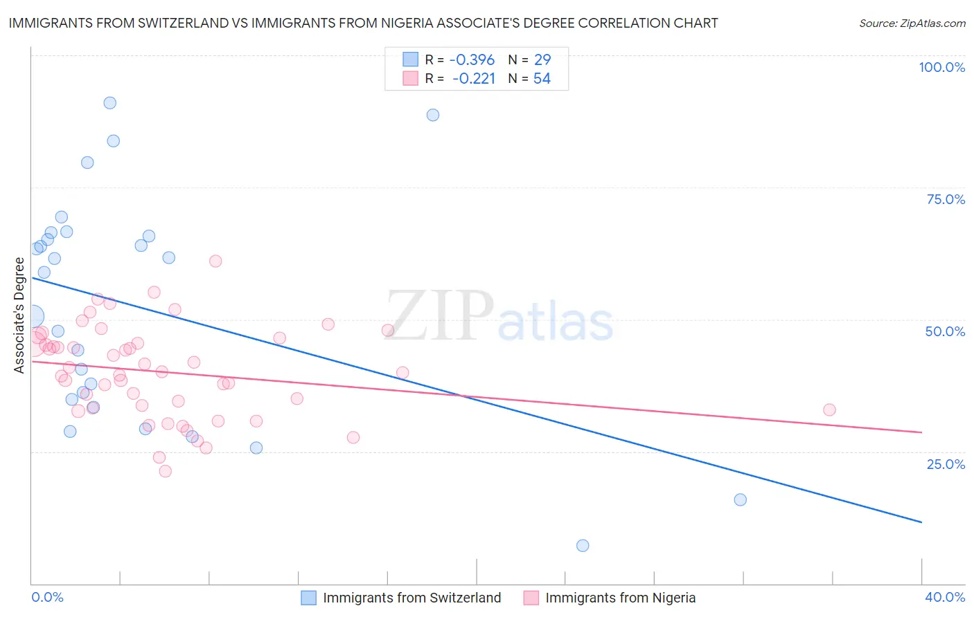 Immigrants from Switzerland vs Immigrants from Nigeria Associate's Degree