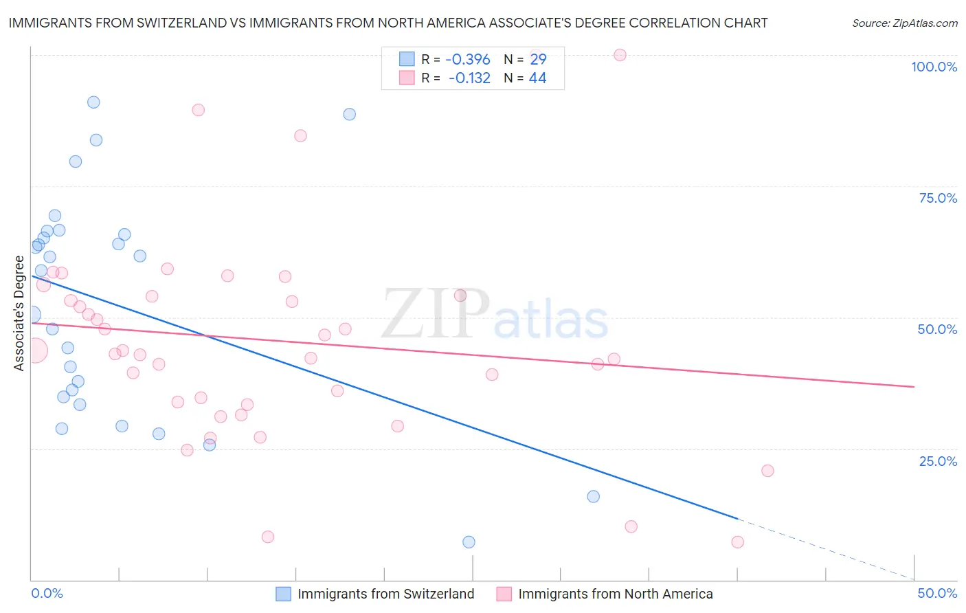 Immigrants from Switzerland vs Immigrants from North America Associate's Degree