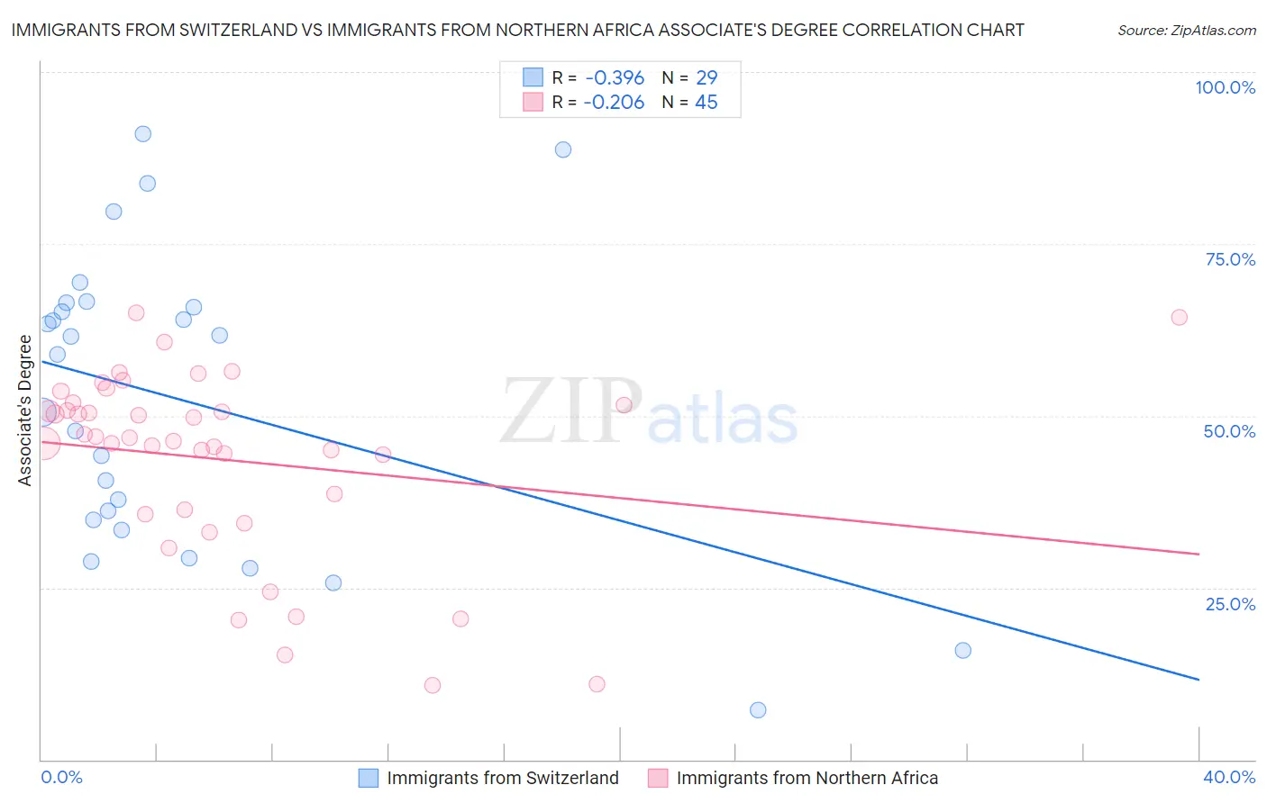 Immigrants from Switzerland vs Immigrants from Northern Africa Associate's Degree