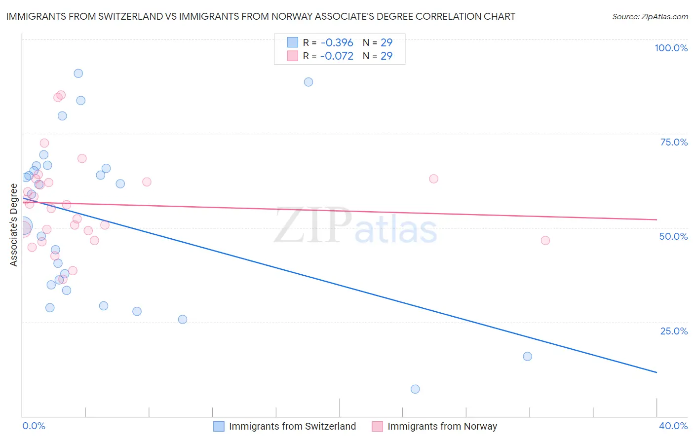 Immigrants from Switzerland vs Immigrants from Norway Associate's Degree