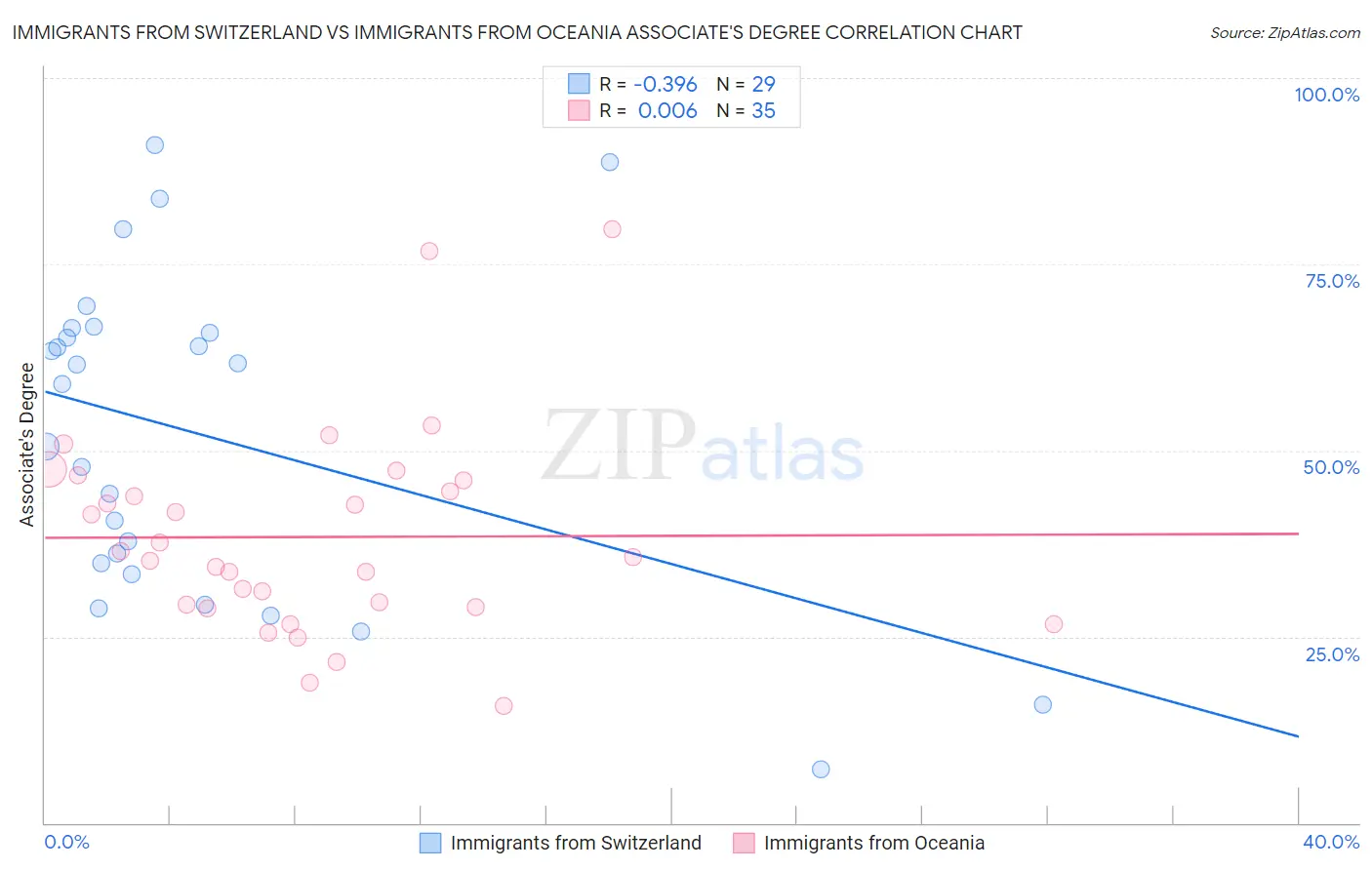 Immigrants from Switzerland vs Immigrants from Oceania Associate's Degree