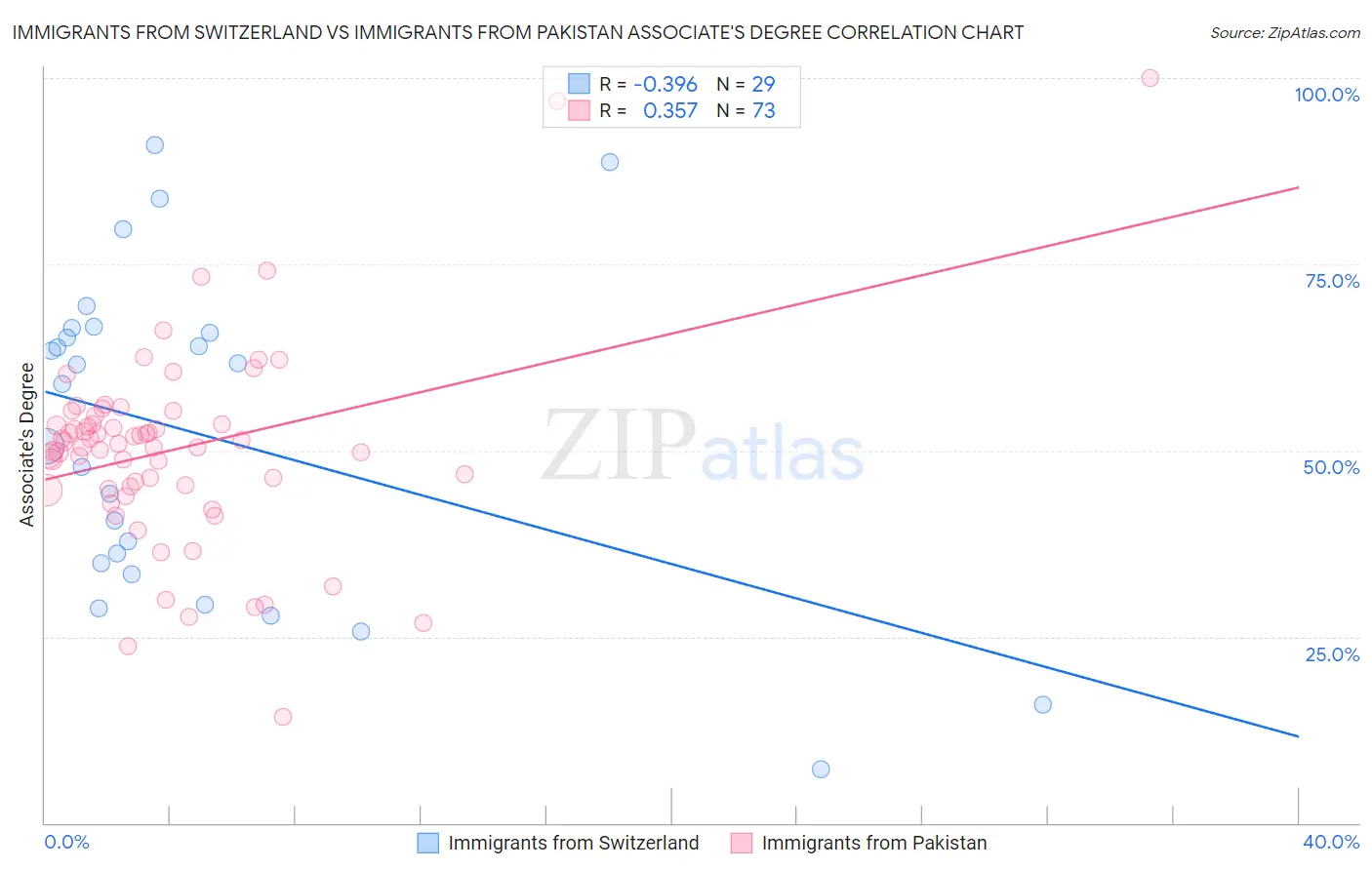 Immigrants from Switzerland vs Immigrants from Pakistan Associate's Degree