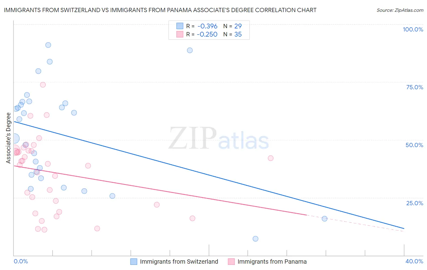 Immigrants from Switzerland vs Immigrants from Panama Associate's Degree