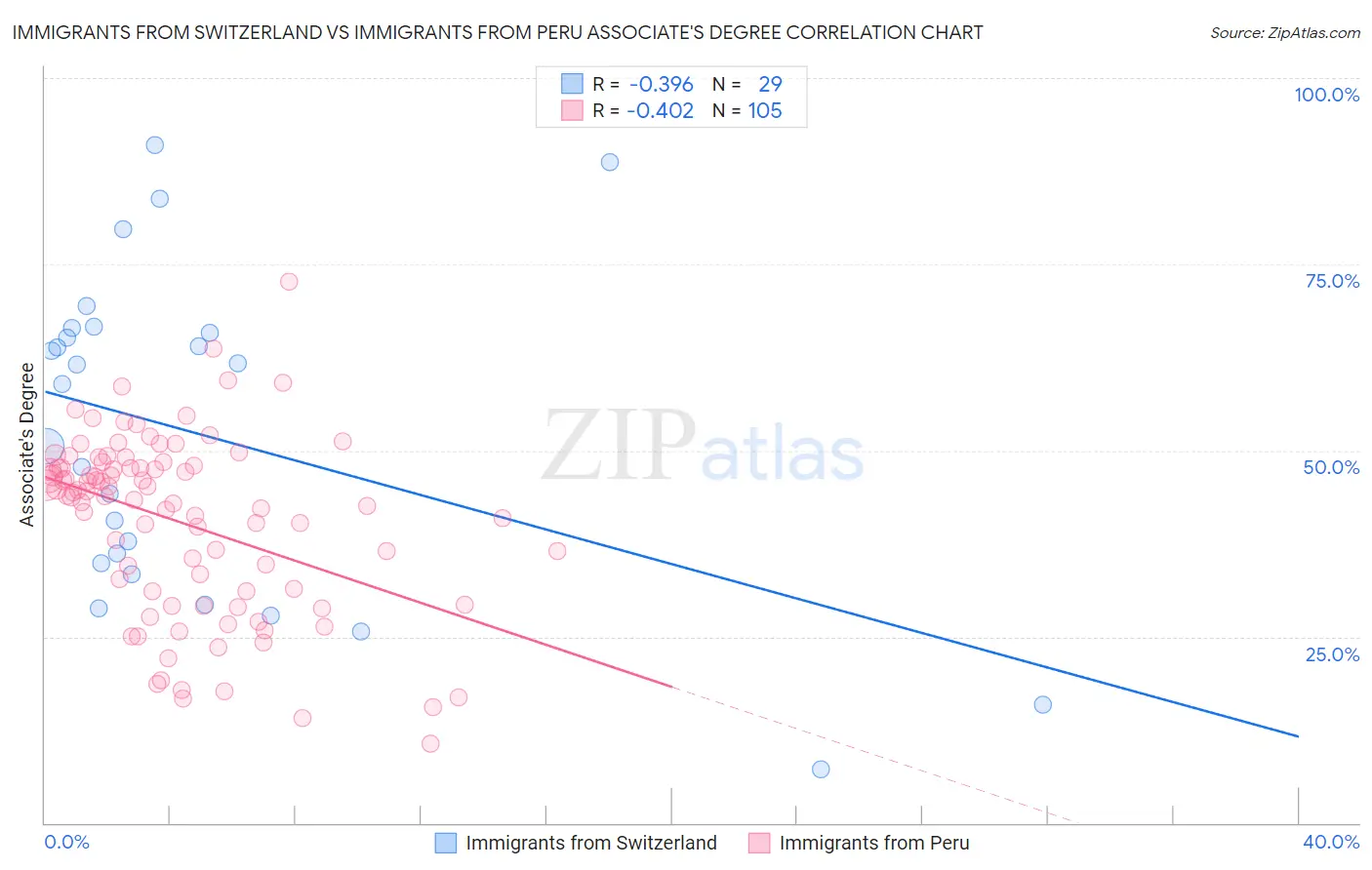Immigrants from Switzerland vs Immigrants from Peru Associate's Degree