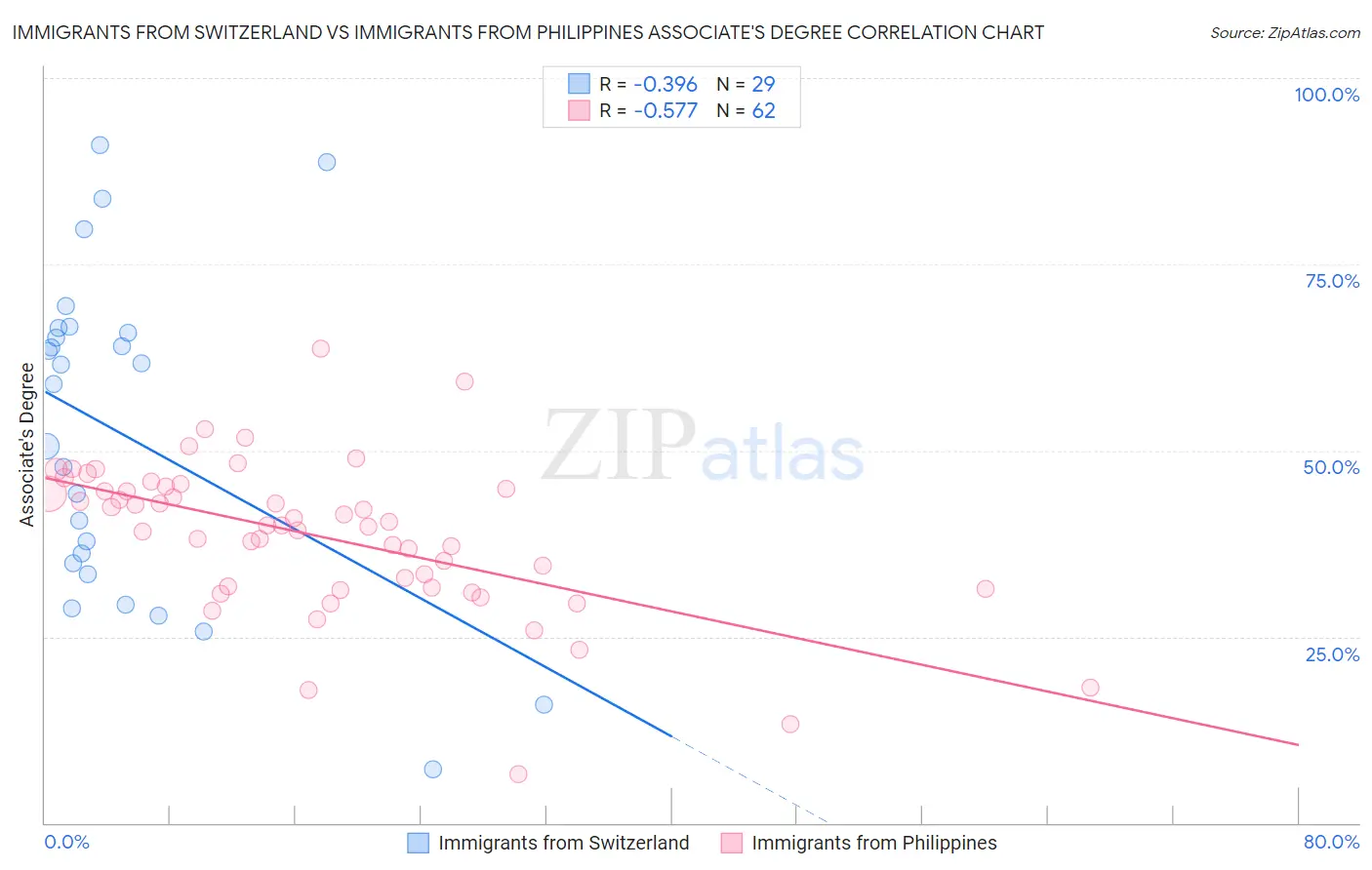 Immigrants from Switzerland vs Immigrants from Philippines Associate's Degree