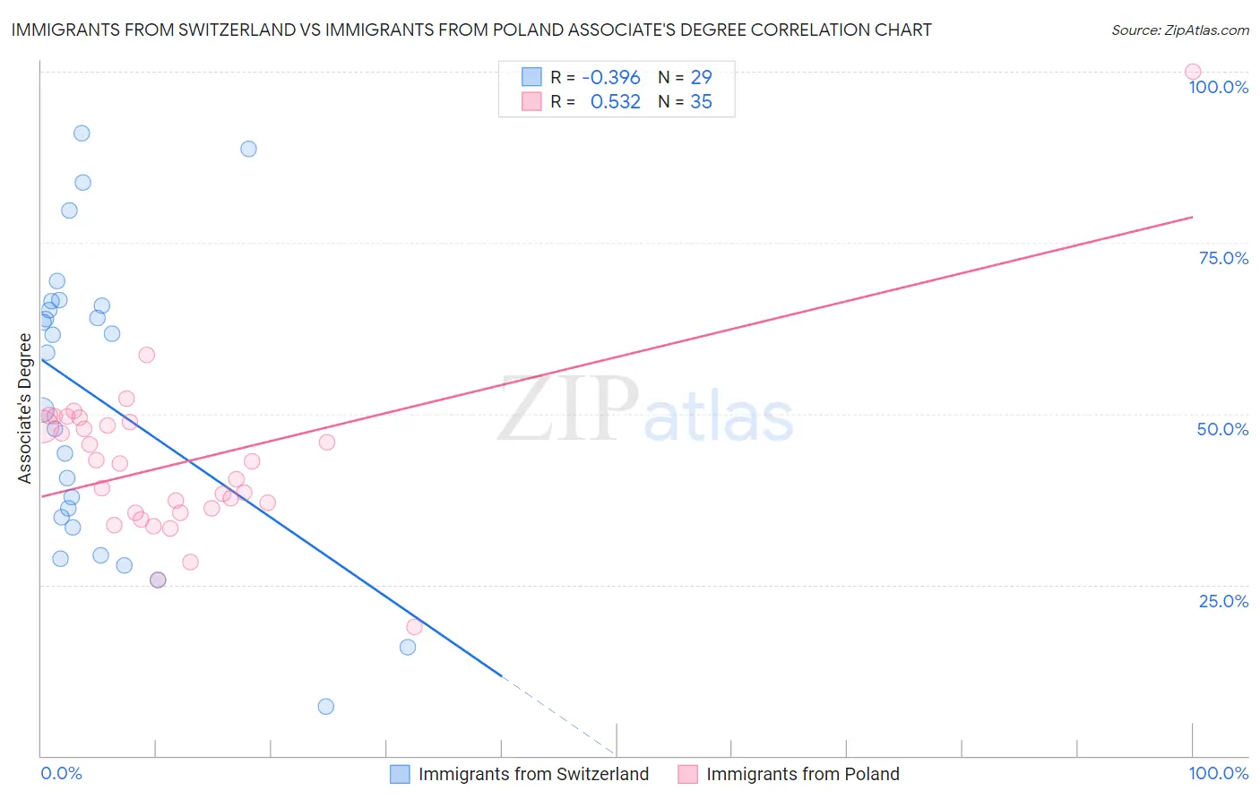 Immigrants from Switzerland vs Immigrants from Poland Associate's Degree