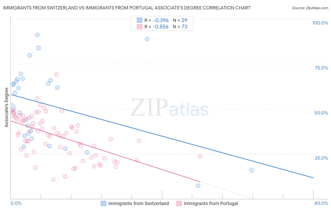 Immigrants from Switzerland vs Immigrants from Portugal Associate's Degree