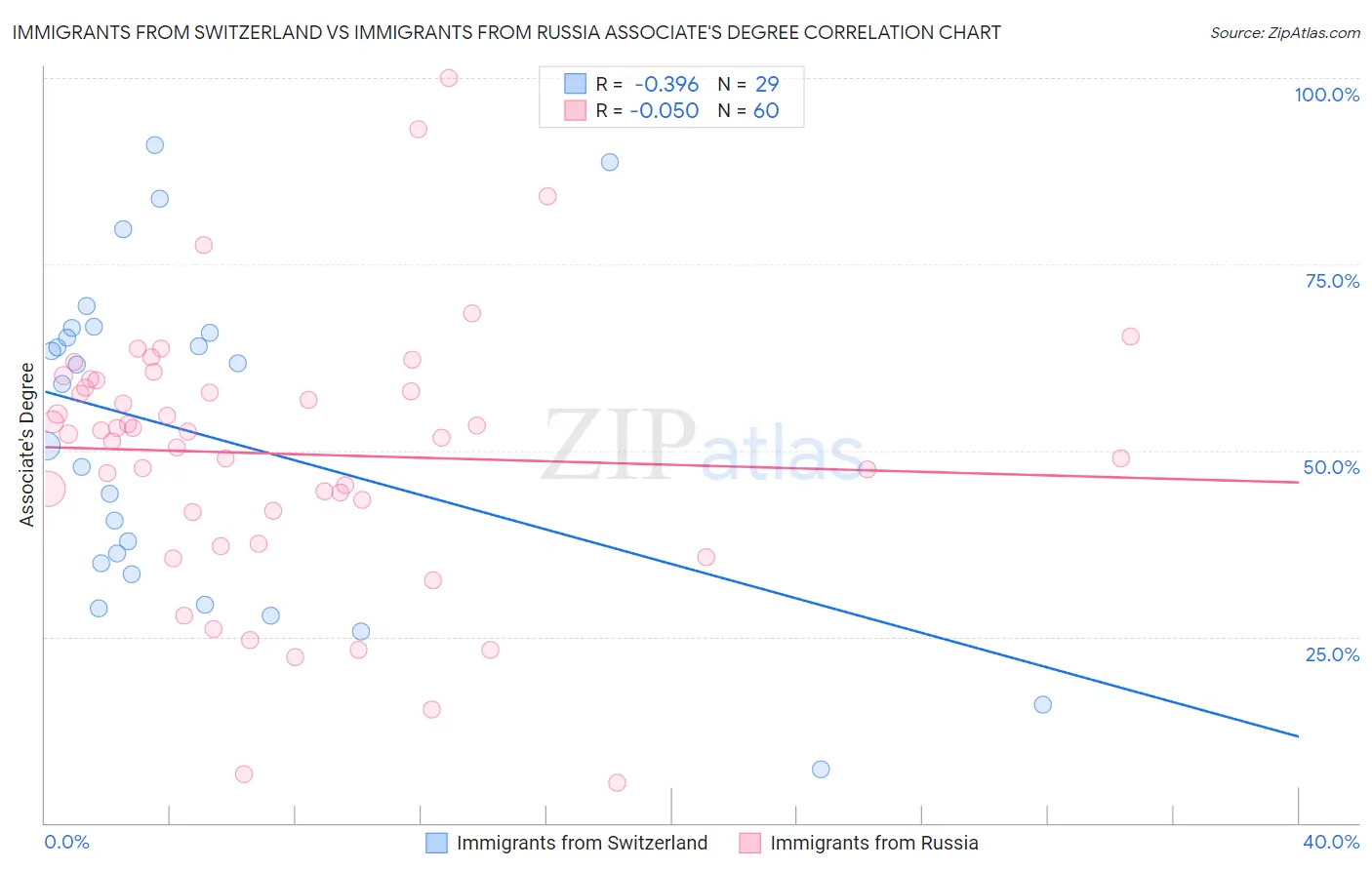Immigrants from Switzerland vs Immigrants from Russia Associate's Degree