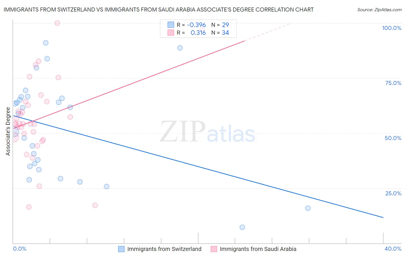 Immigrants from Switzerland vs Immigrants from Saudi Arabia Associate's Degree