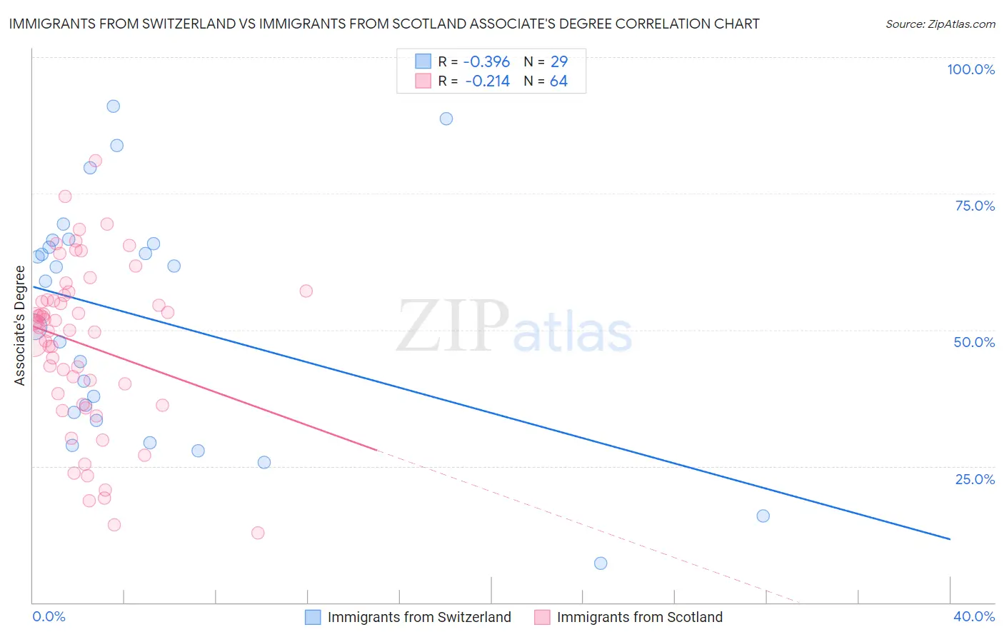 Immigrants from Switzerland vs Immigrants from Scotland Associate's Degree
