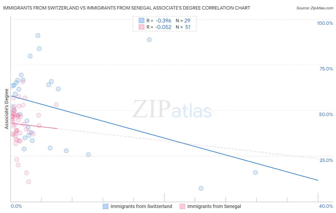 Immigrants from Switzerland vs Immigrants from Senegal Associate's Degree