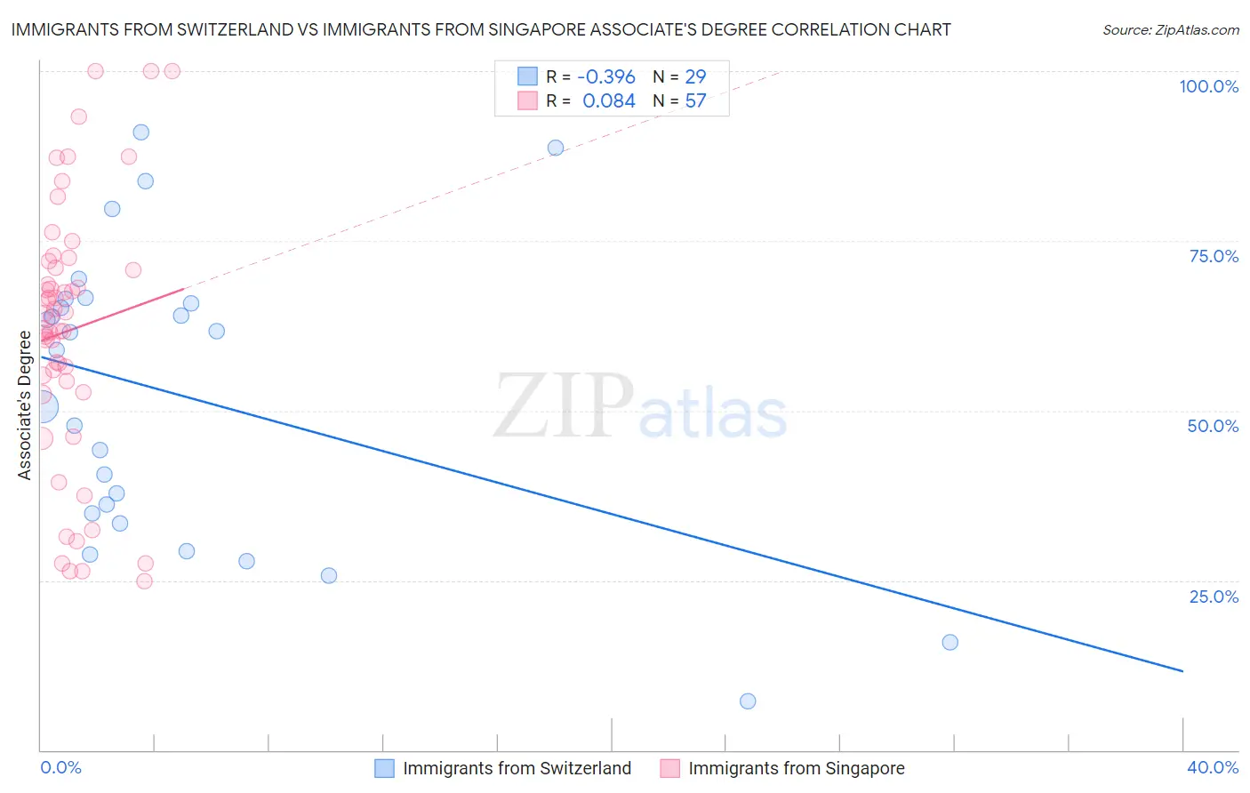 Immigrants from Switzerland vs Immigrants from Singapore Associate's Degree