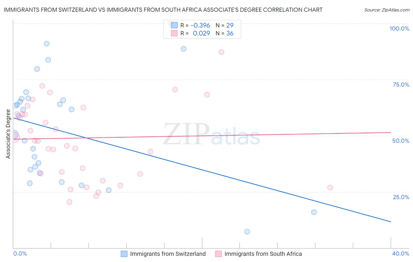 Immigrants from Switzerland vs Immigrants from South Africa Associate's Degree