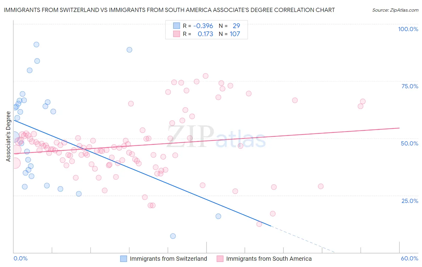 Immigrants from Switzerland vs Immigrants from South America Associate's Degree