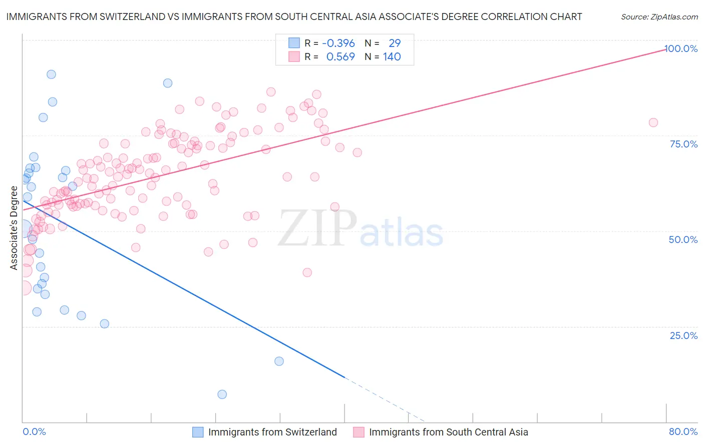 Immigrants from Switzerland vs Immigrants from South Central Asia Associate's Degree