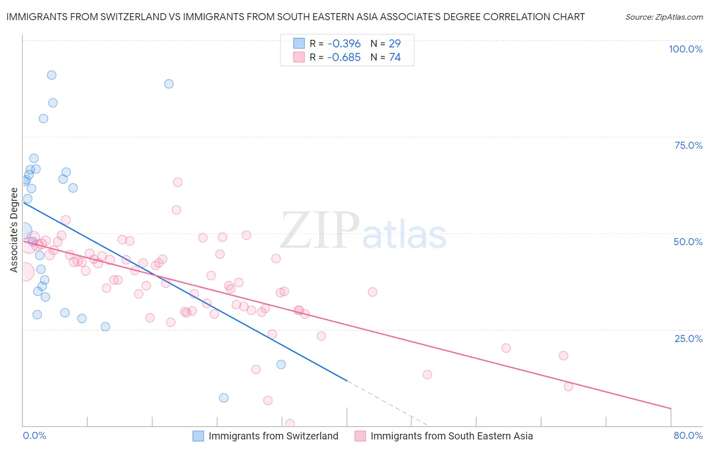 Immigrants from Switzerland vs Immigrants from South Eastern Asia Associate's Degree